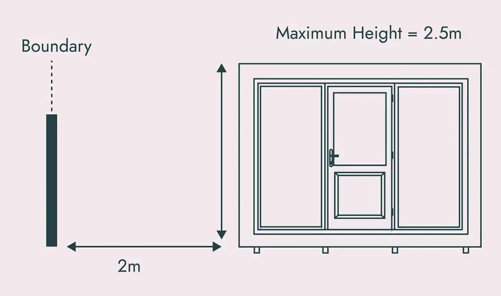 Diagram showing garden room specs within legal UK limits.
