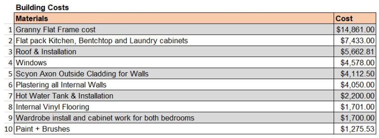 Source : DIY Granny Flat
