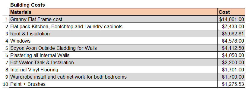 Source : DIY Granny Flat
